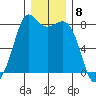 Echo Bay tide chart for Thursday, December 8, 2022