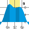 Echo Bay tide chart for Friday, December 9, 2022
