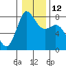 Echo Bay tide chart for Thursday, January 12, 2023