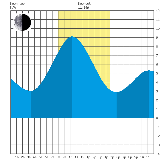 Echo Bay tide chart for Saturday, January 14, 2023