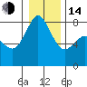 Echo Bay tide chart for Saturday, January 14, 2023