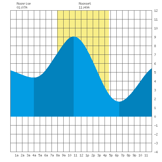 Echo Bay tide chart for Sunday, January 15, 2023