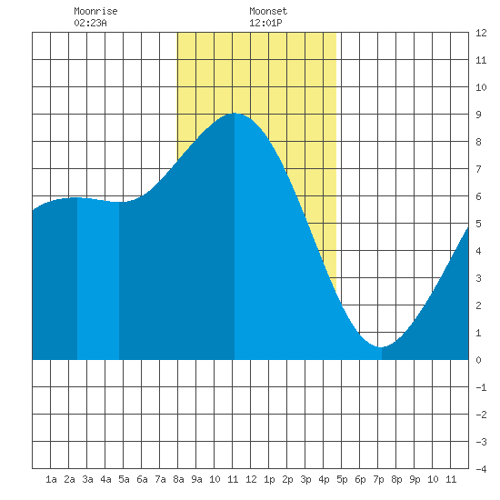 Echo Bay tide chart for Monday, January 16, 2023