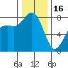 Echo Bay tide chart for Monday, January 16, 2023