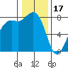 Echo Bay tide chart for Tuesday, January 17, 2023