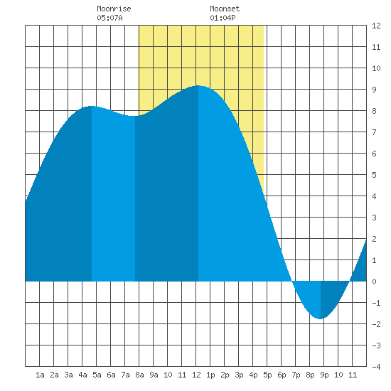 Echo Bay tide chart for Wednesday, January 18, 2023
