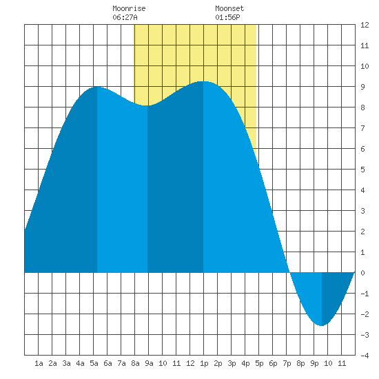 Echo Bay tide chart for Thursday, January 19, 2023