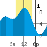 Echo Bay tide chart for Sunday, January 1, 2023
