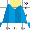 Echo Bay tide chart for Sunday, January 22, 2023