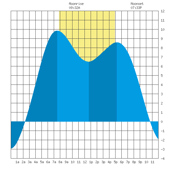 Echo Bay tide chart for Monday, January 23, 2023