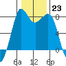 Echo Bay tide chart for Monday, January 23, 2023