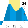 Echo Bay tide chart for Tuesday, January 24, 2023