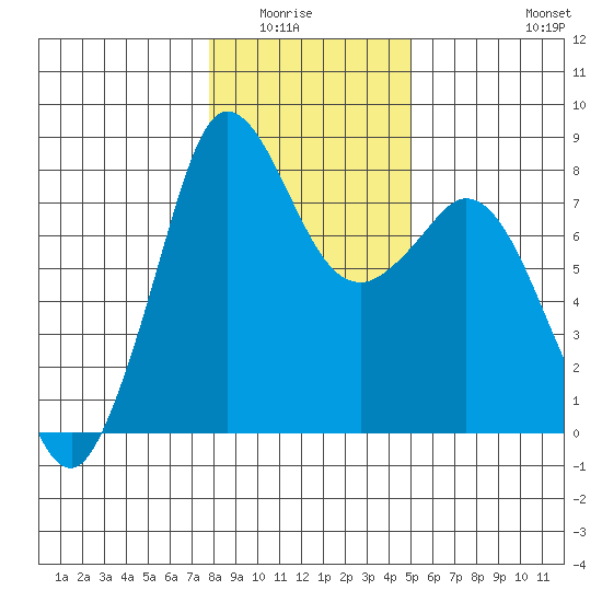 Echo Bay tide chart for Wednesday, January 25, 2023