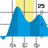 Echo Bay tide chart for Wednesday, January 25, 2023