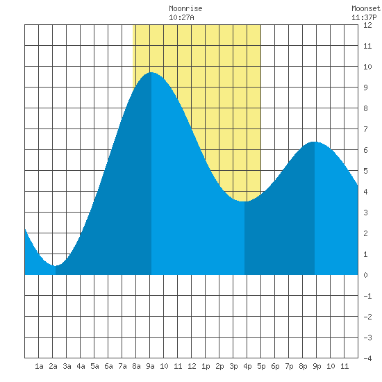 Echo Bay tide chart for Thursday, January 26, 2023