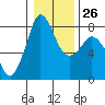 Echo Bay tide chart for Thursday, January 26, 2023
