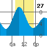 Echo Bay tide chart for Friday, January 27, 2023