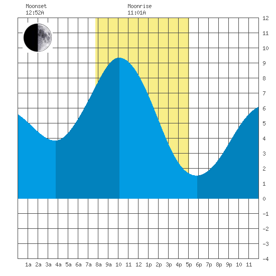 Echo Bay tide chart for Saturday, January 28, 2023