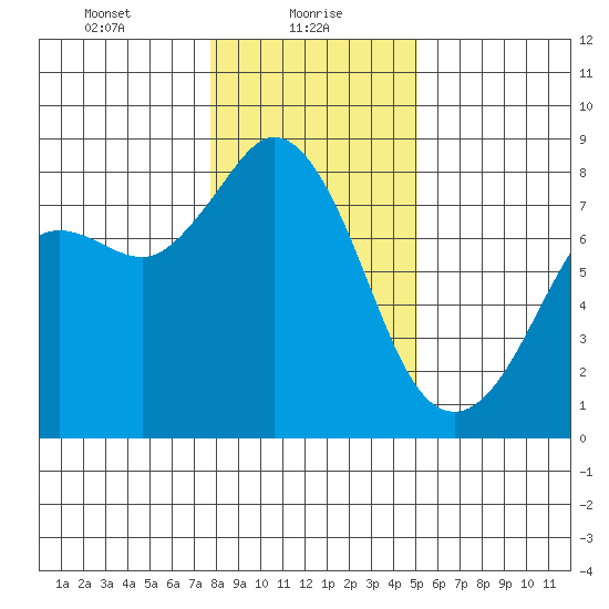 Echo Bay tide chart for Sunday, January 29, 2023