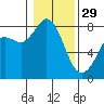 Echo Bay tide chart for Sunday, January 29, 2023