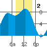 Echo Bay tide chart for Monday, January 2, 2023