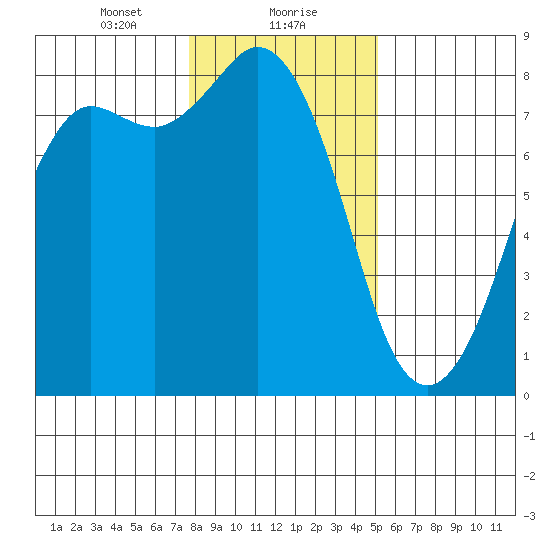 Echo Bay tide chart for Monday, January 30, 2023
