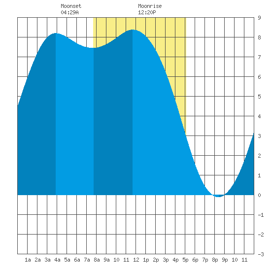 Echo Bay tide chart for Tuesday, January 31, 2023