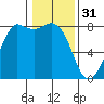 Echo Bay tide chart for Tuesday, January 31, 2023