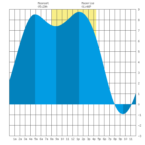 Echo Bay tide chart for Tuesday, January 3, 2023