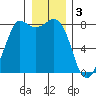 Echo Bay tide chart for Tuesday, January 3, 2023