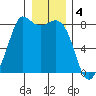 Echo Bay tide chart for Wednesday, January 4, 2023