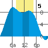 Echo Bay tide chart for Thursday, January 5, 2023