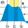 Echo Bay tide chart for Friday, January 6, 2023