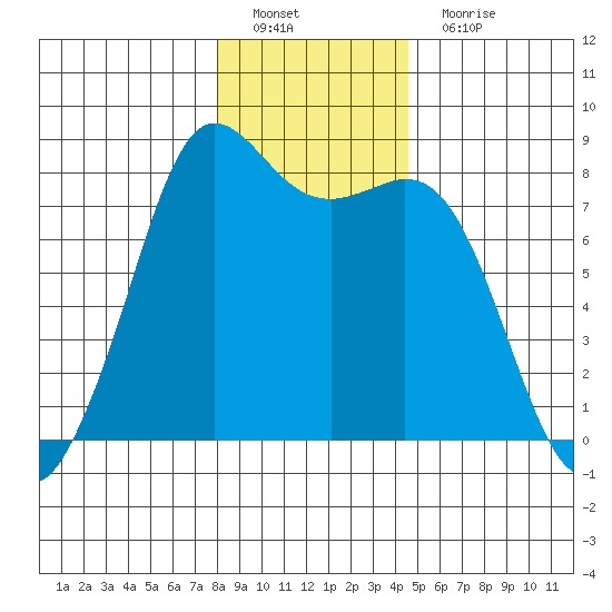 Echo Bay tide chart for Sunday, January 8, 2023