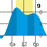 Echo Bay tide chart for Monday, January 9, 2023