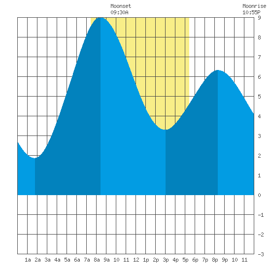 Echo Bay tide chart for Friday, February 10, 2023