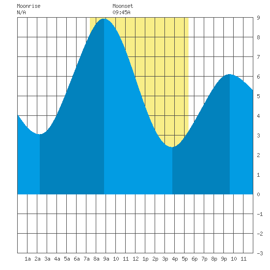 Echo Bay tide chart for Saturday, February 11, 2023