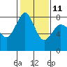Echo Bay tide chart for Saturday, February 11, 2023