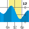 Echo Bay tide chart for Sunday, February 12, 2023