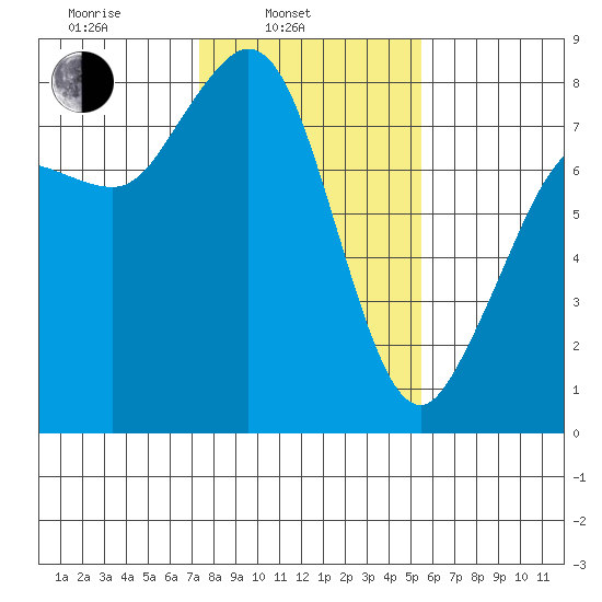 Echo Bay tide chart for Monday, February 13, 2023