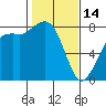 Echo Bay tide chart for Tuesday, February 14, 2023