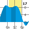 Echo Bay tide chart for Friday, February 17, 2023