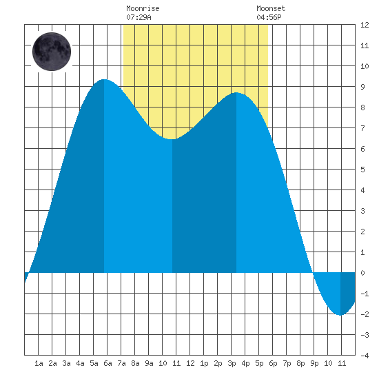 Echo Bay tide chart for Sunday, February 19, 2023