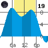 Echo Bay tide chart for Sunday, February 19, 2023