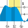 Echo Bay tide chart for Wednesday, February 1, 2023