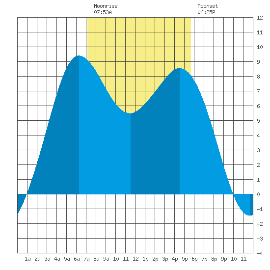 Echo Bay tide chart for Monday, February 20, 2023