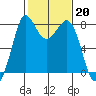 Echo Bay tide chart for Monday, February 20, 2023
