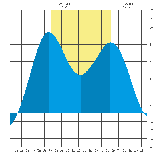 Echo Bay tide chart for Tuesday, February 21, 2023