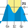 Echo Bay tide chart for Tuesday, February 21, 2023