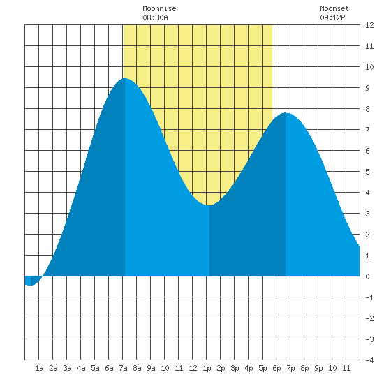 Echo Bay tide chart for Wednesday, February 22, 2023